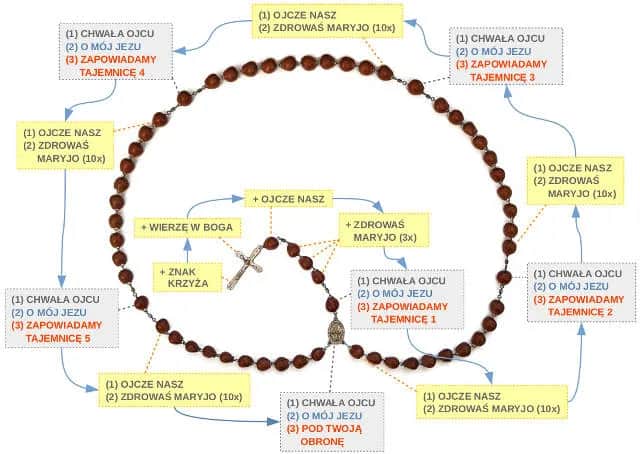 Jak odmawiać różaniec w intencji i zmieniać życie bliskich